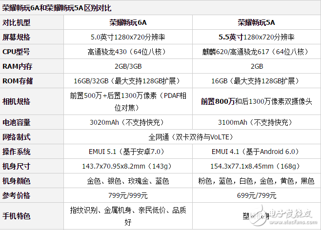 榮耀暢玩6A和榮耀暢玩5A哪個(gè)好？如何挑選適合的手機(jī)