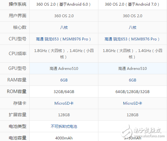 360手機N5S和N5有什么不同？相繼發售區別到底在哪里？