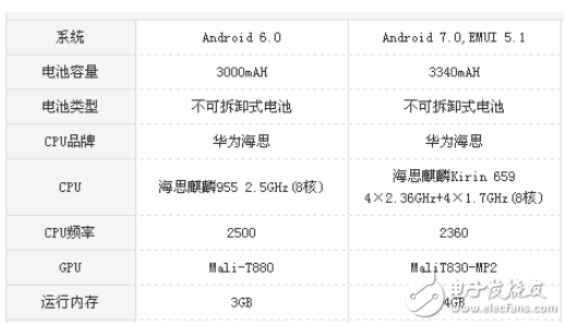 華為麥芒6和華為P9哪個值得買？最全面的的區別對比評測