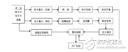 電機是如何制造的?電機的結(jié)構(gòu)詳解