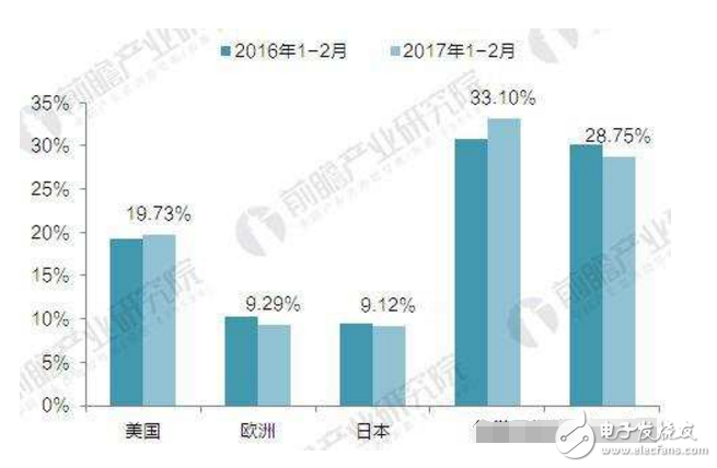 最新全球芯片設計公司排名