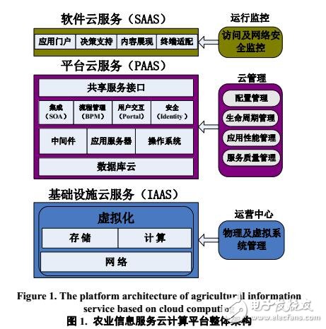 基于云計算的農業信息服務應用模式構建