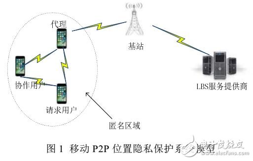 基于用戶分布感知的移動(dòng)P2P快速位置匿名算法