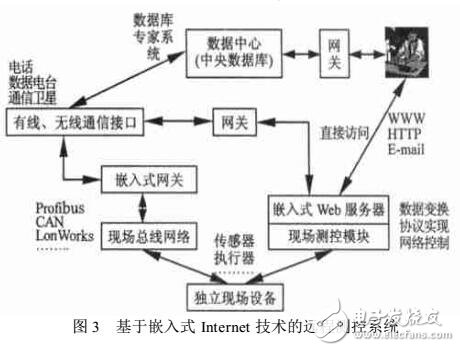 基于嵌入式Internet的工業控制的研究