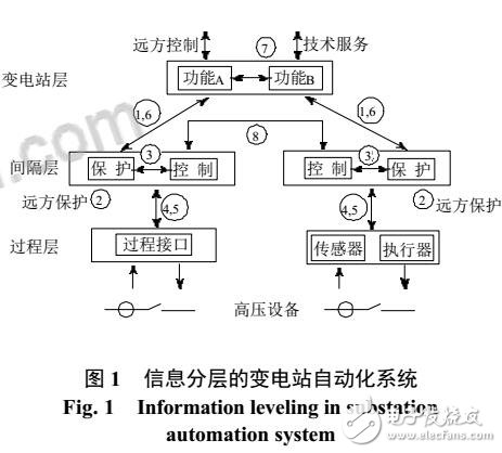 嵌入式以太網實現變電站通信