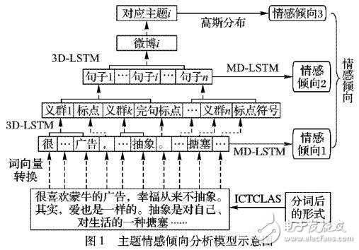 基于長短期記憶模型的多維主題模型