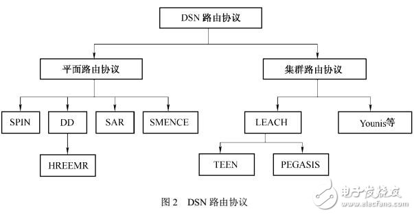 基于分布式無線傳感器網絡技術體系結構