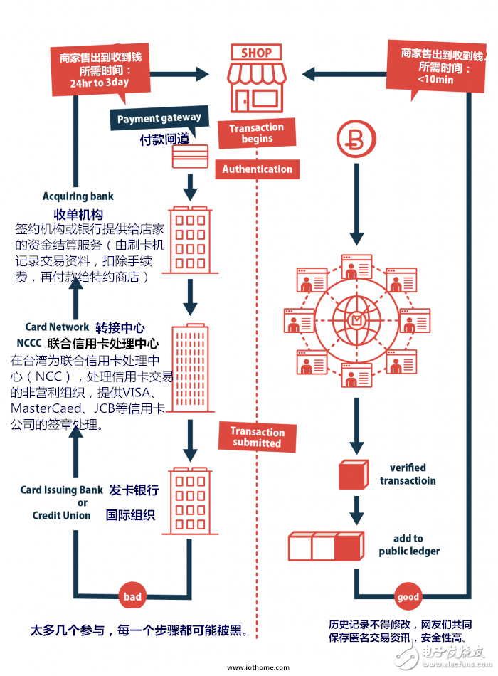 區(qū)塊鏈不可不知的4大基礎問題