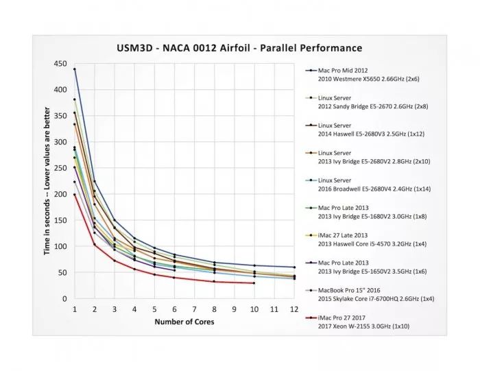 NASA專家細品iMac Pro，細節(jié)驚艷全場，堪稱性能怪獸！