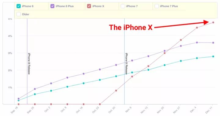 國行版iPhone X大降價啦？市場占有率超過iPhone8，你搶購到了嗎？