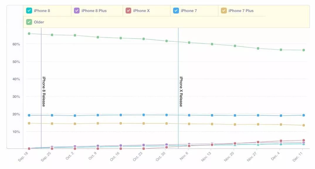 國行版iPhone X大降價啦？市場占有率超過iPhone8，你搶購到了嗎？