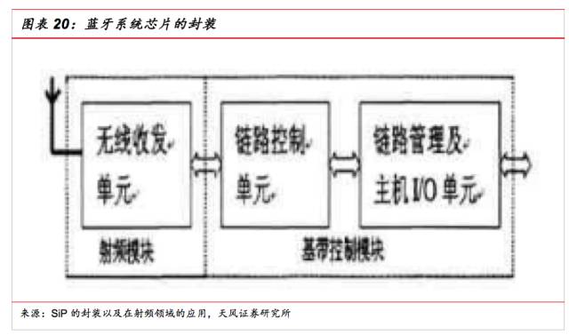 一文看懂SiP封裝技術，入門小白也能看得懂的講解！