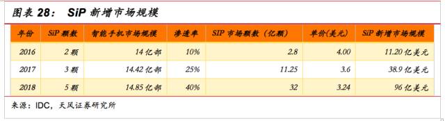 一文看懂SiP封裝技術，入門小白也能看得懂的講解！