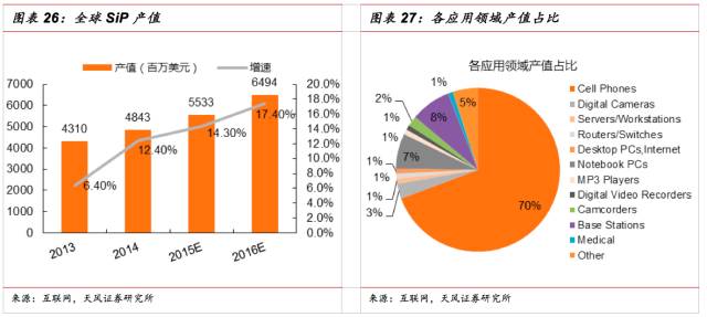 一文看懂SiP封裝技術，入門小白也能看得懂的講解！