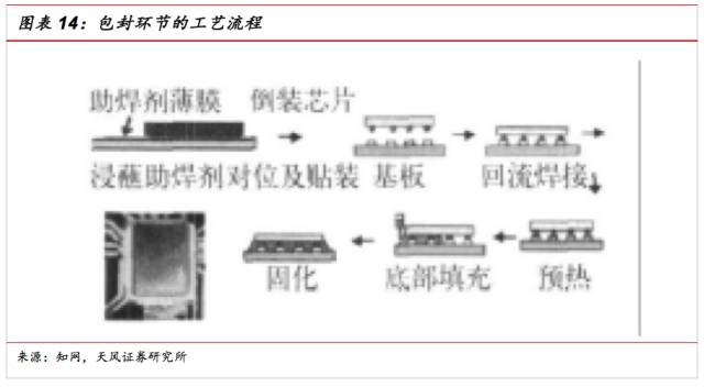 一文看懂SiP封裝技術，入門小白也能看得懂的講解！