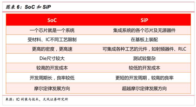 一文看懂SiP封裝技術，入門小白也能看得懂的講解！