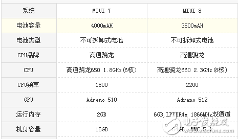 小米Note3和紅米Note3哪個值得買？小米Note3和紅米Note3配置參數詳情對比分析