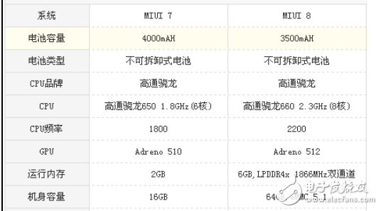 小米Note3和紅米Note3哪個值得買？小米Note3和紅米Note3配置參數詳情對比分析