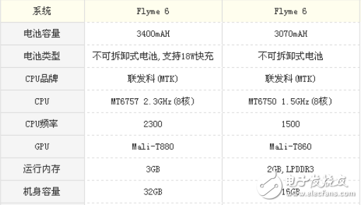 魅藍(lán)6和魅藍(lán)E2哪個(gè)好？魅藍(lán)6和魅藍(lán)E2評(píng)測數(shù)據(jù)對(duì)比分析