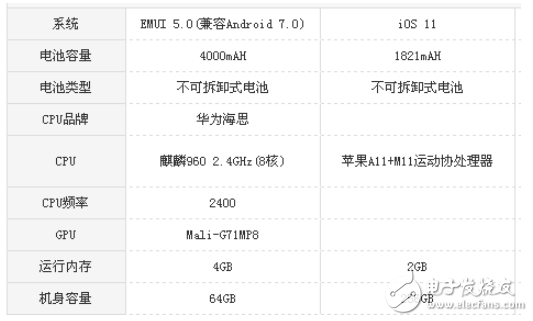 iPhone 8和華為mate9 pro哪個好？配置參數(shù)只拿實力說話