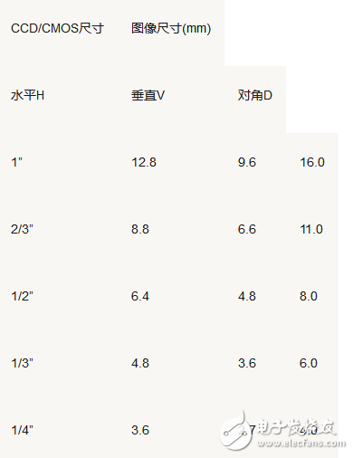 視覺工程師快速了解工業相機的50問詳解