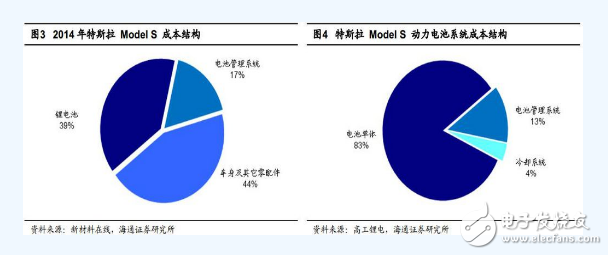 特斯拉電池管理系統技術分析