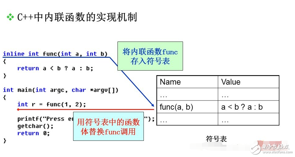 內聯函數和外聯函數有什么區別