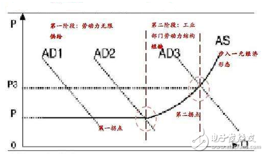 什么是劉易斯拐點_劉易斯拐點真的要來了嗎？