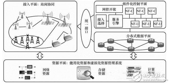 5g網絡架構解析_5g網絡架構標準化更進一步_5g網絡架構將全面革新