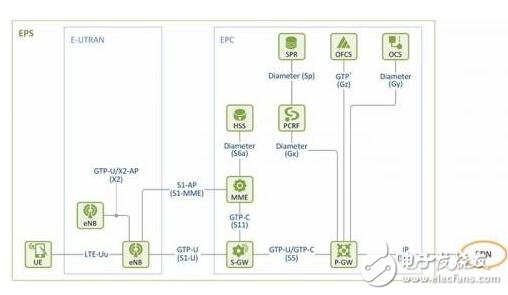 5g網絡架構解析_5g網絡架構標準化更進一步_5g網絡架構將全面革新