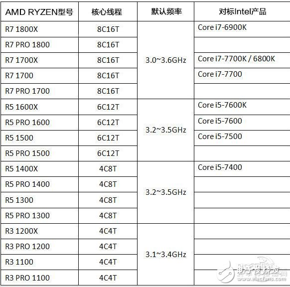 ryzen全系列參數_ryzen處理器什么水平（評測）