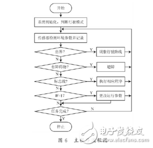 基于STC89C52和nRF24L01的智能小車設計