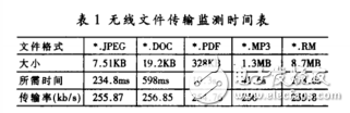 基于nRF24L01和FT245BM的無線文件傳輸系統(tǒng)設(shè)計(jì)