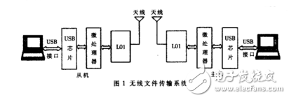 基于nRF24L01和FT245BM的無線文件傳輸系統設計