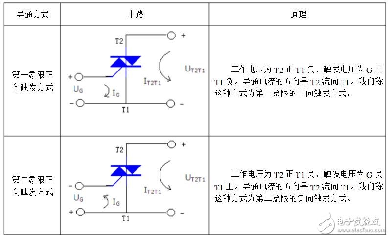 雙向可控硅四象限觸發方式介紹_雙向可控硅觸發電路的設計