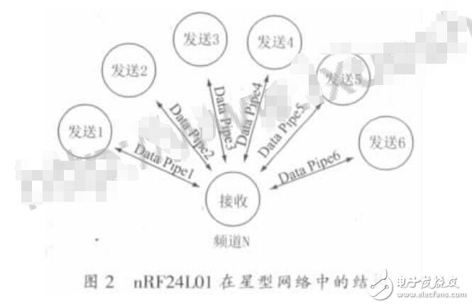 nRF24L01的干擾問題分析