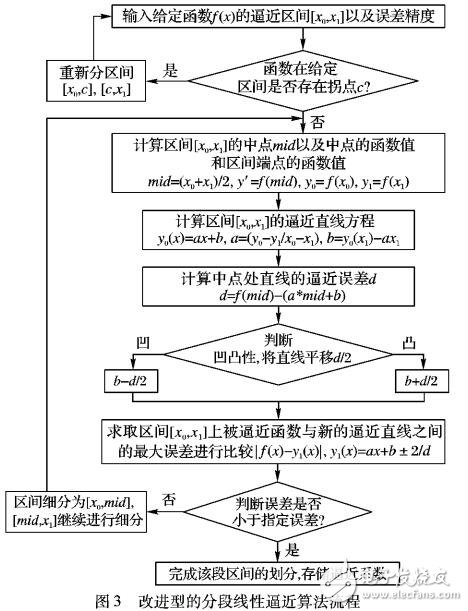 一種改進的分段線性逼近超越函數(shù)算法