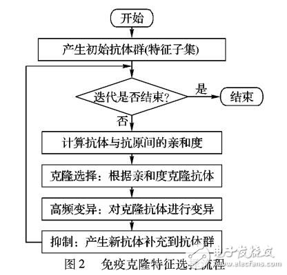 基于免疫克隆特征選擇和US集成的二元分類器算法