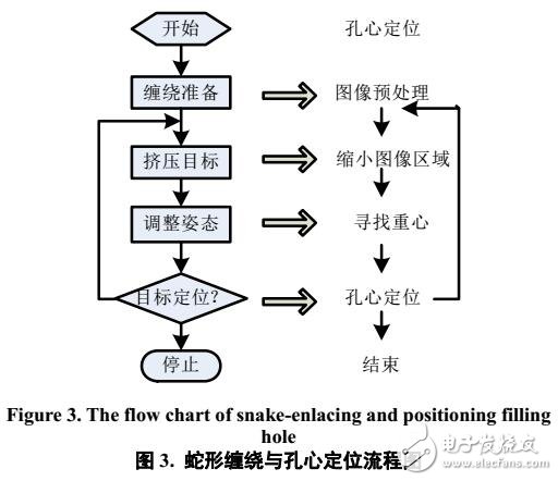 基于蛇形纏繞在視覺(jué)定位中應(yīng)用設(shè)計(jì)