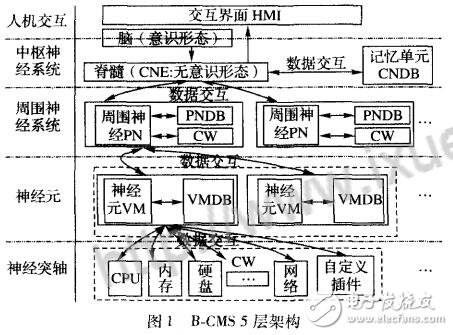 基于仿生自主神經(jīng)系統(tǒng)的新型云資源監(jiān)控系統(tǒng)