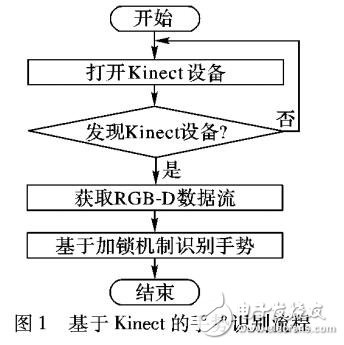 基于加鎖機制的靜態手勢識別運動中的手勢