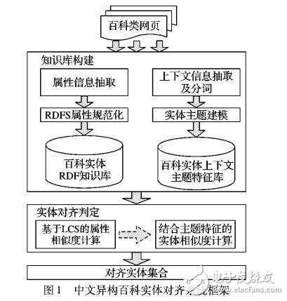 基于中文異構百科知識庫實體對齊