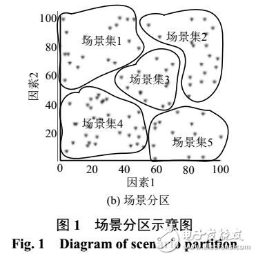 基于場(chǎng)景分區(qū)的隨機(jī)潮流解析算法