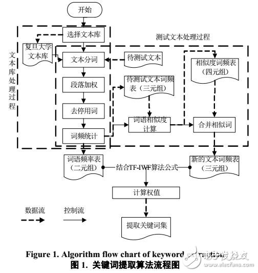 基于詞頻統(tǒng)計(jì)的關(guān)鍵詞提取方法