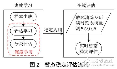 基于深度學習的電力系統故障后暫態穩定評估研究