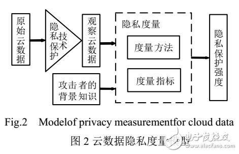 面向云數據的隱私度量研究進展