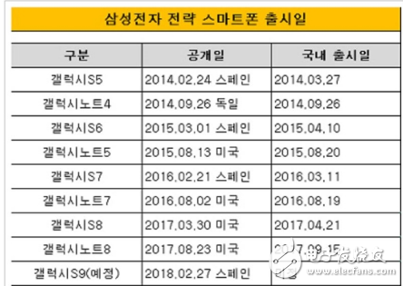  三星S9/S9+發(fā)布時(shí)間 配備驍龍845提供3D識(shí)別