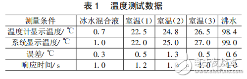 DSP和nRF24L01的無線環境監測系統設計