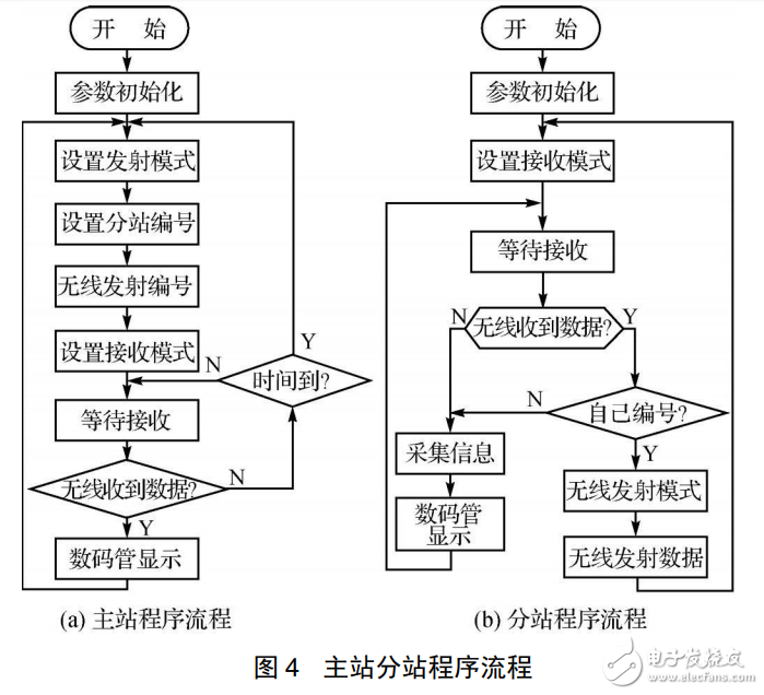 DSP和nRF24L01的無線環境監測系統設計