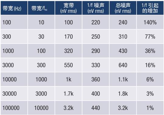 模擬噪聲分析，千萬不要踩到這11個誤區地雷！